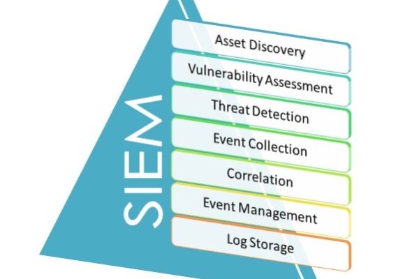 SIEM – An Overview